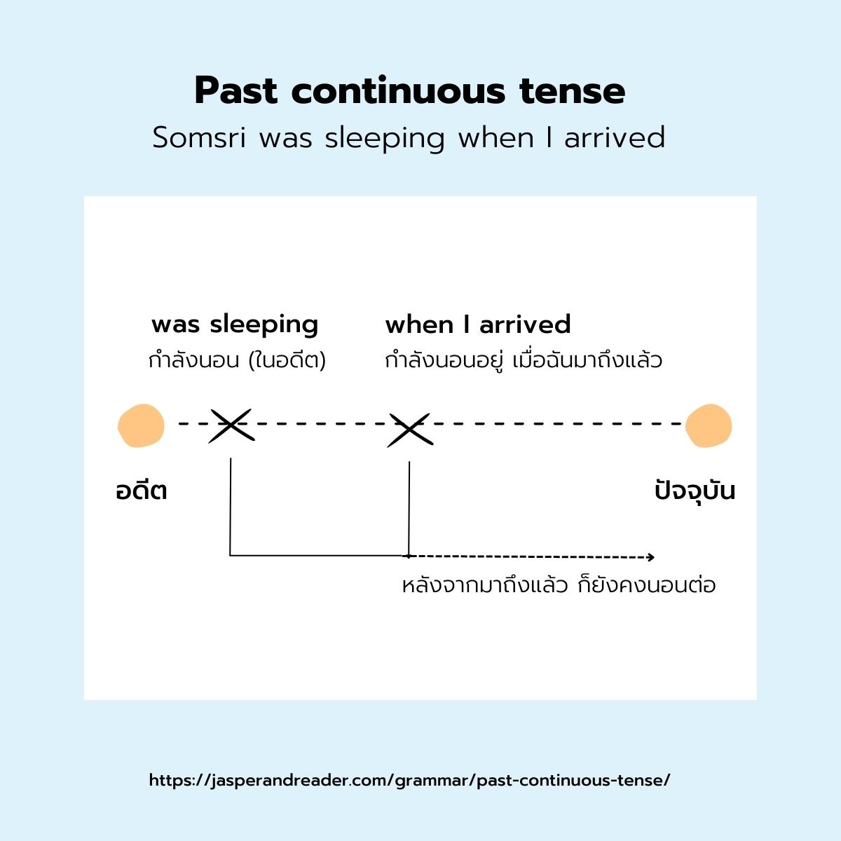 หลักการใช้ Past Continuous Tense พร้อมโครงสร้างและตัวอย่างประโยค