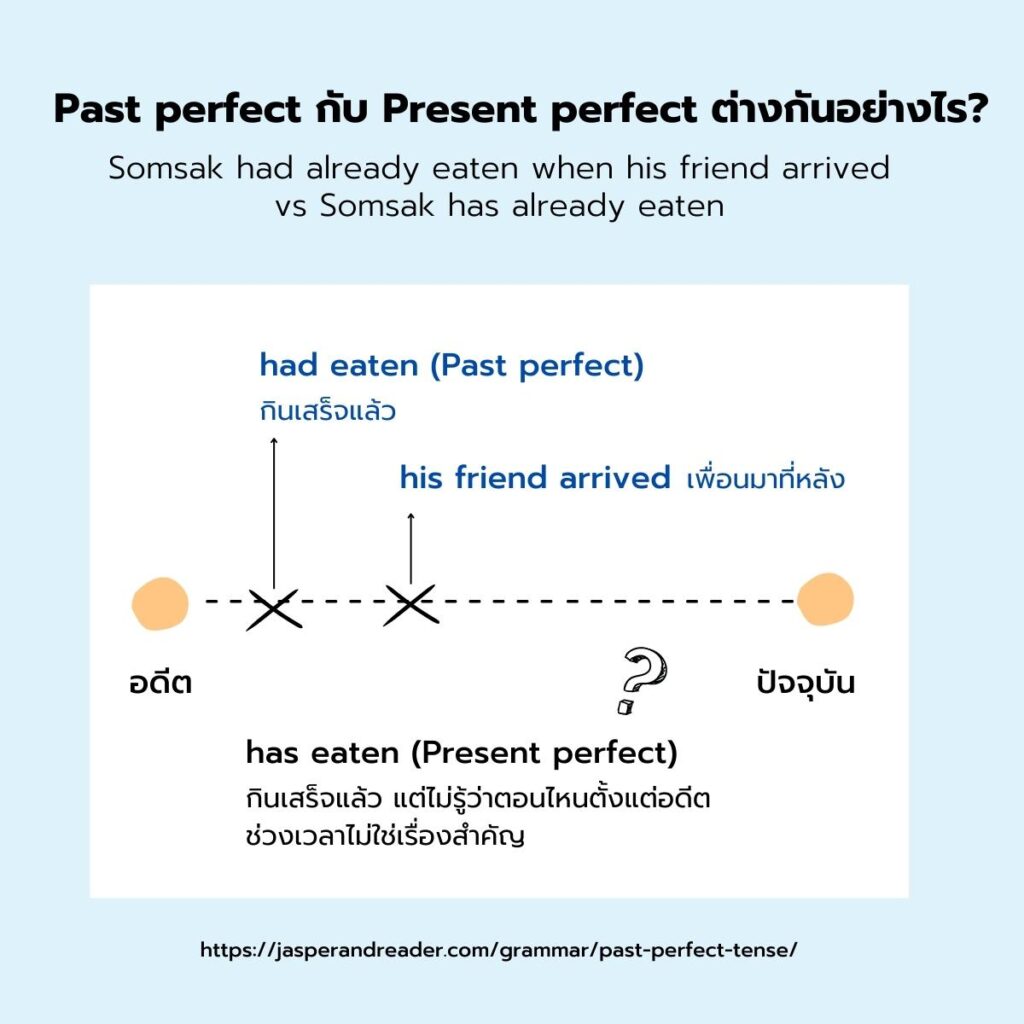 Past perfect กับ Present perfect ต่างกันอย่างไร