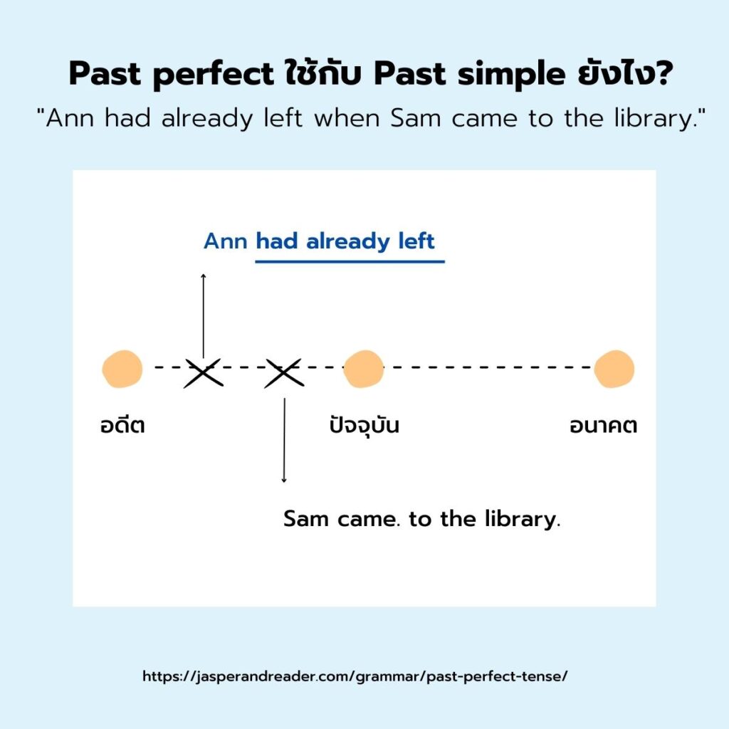past perfect ใช้ร่วมกับ past simple อย่างไร