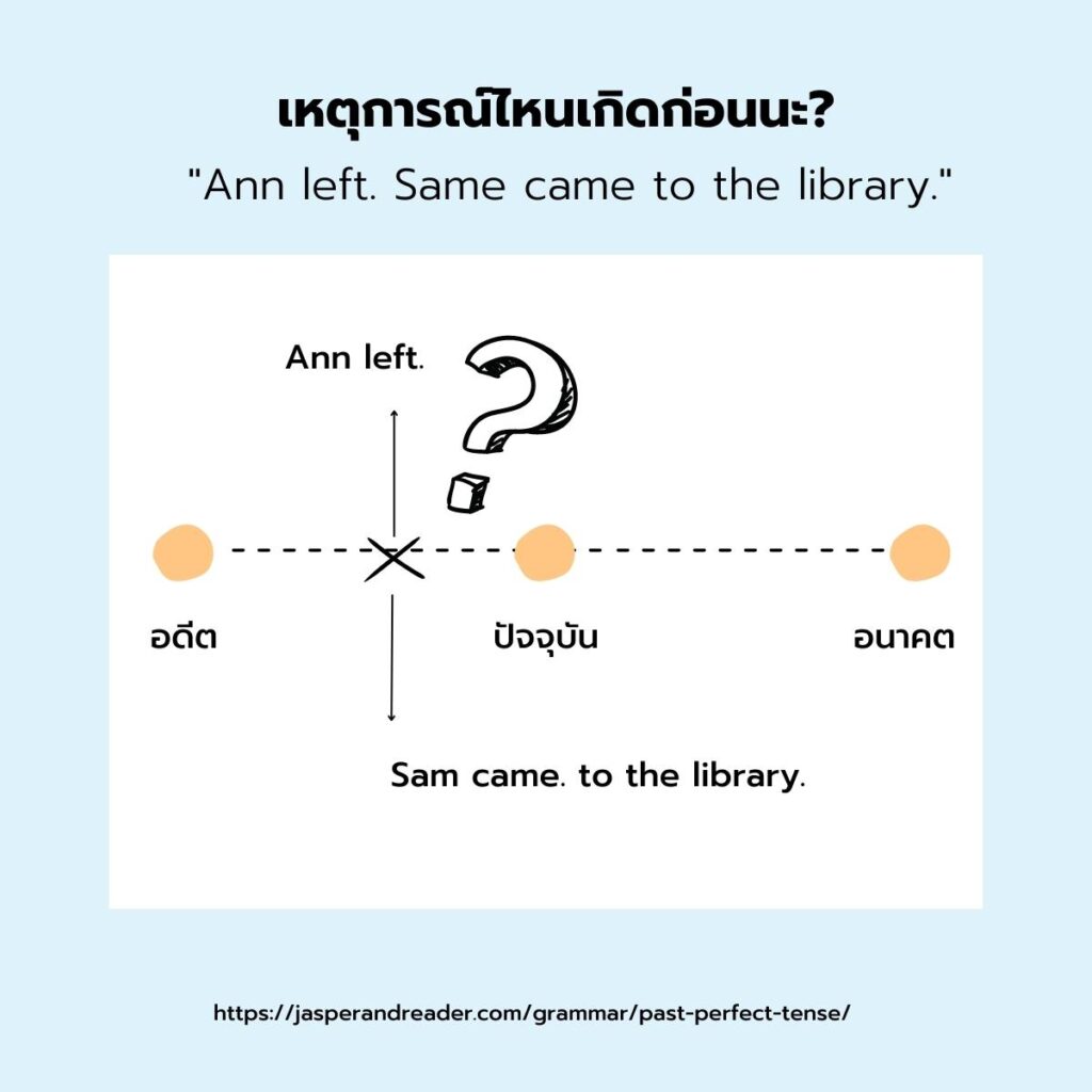 ตัวอย่าง past perfect tense คืออะไร