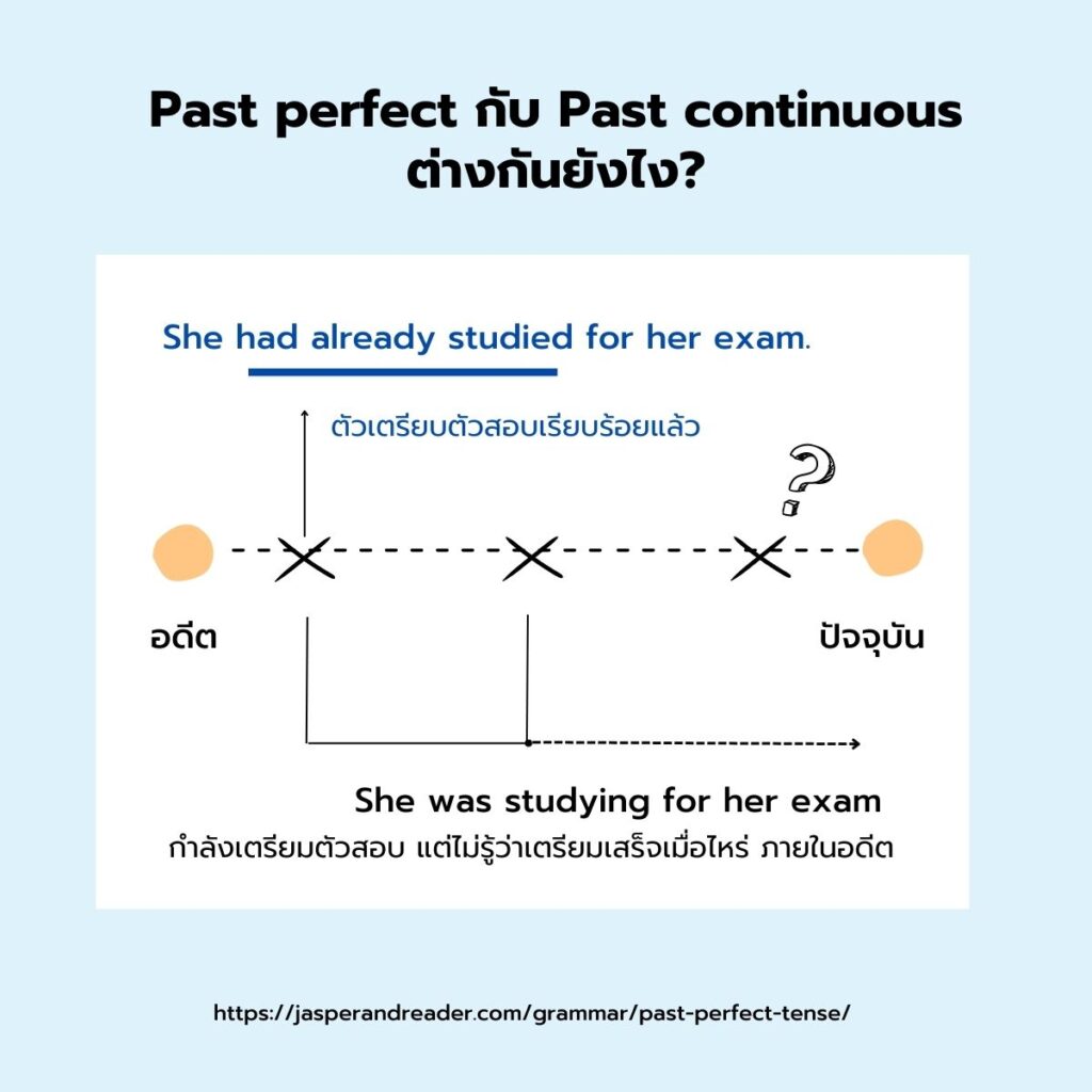 past perfect กับ past continuous ต่างกันยังไง